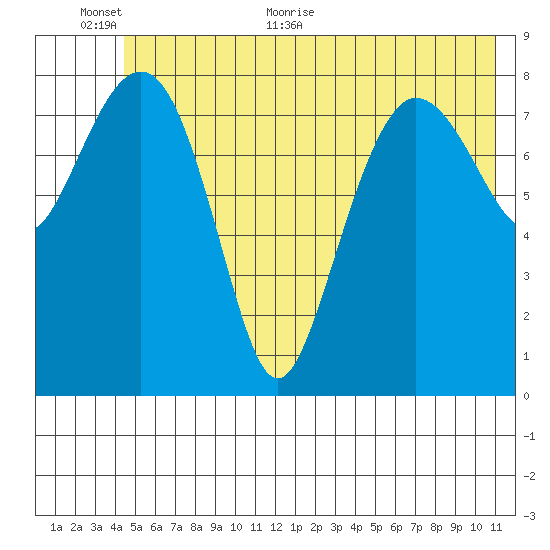 north, Middleton Island tide chart for Wednesday, June 12, 2024