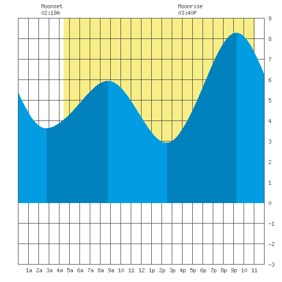 north, Middleton Island tide chart for Saturday, June 15, 2024