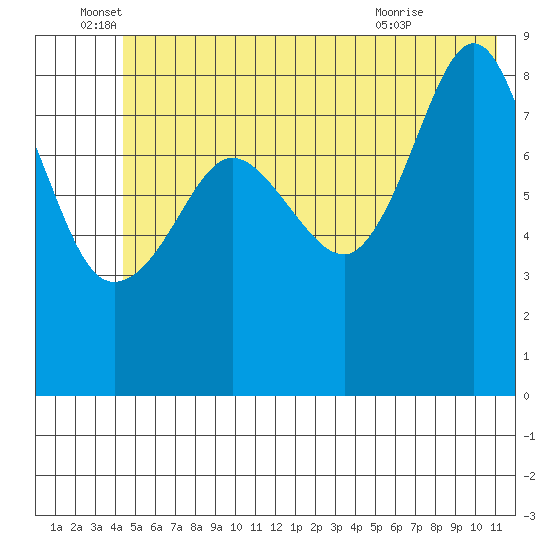 north, Middleton Island tide chart for Sunday, June 16, 2024