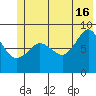 north, Middleton Island tide chart for Sunday, June 16, 2024