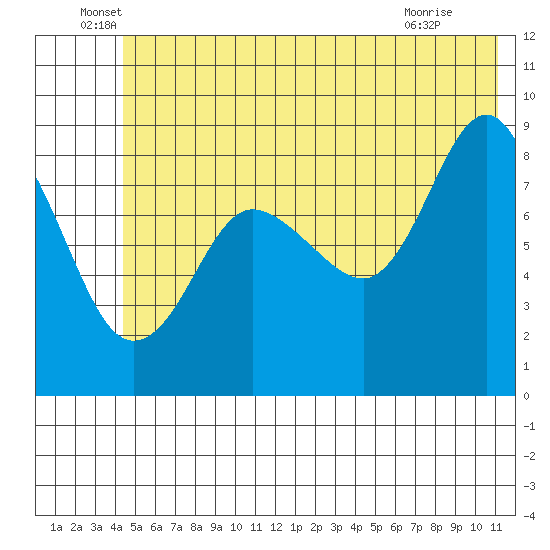 north, Middleton Island tide chart for Monday, June 17, 2024