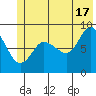 north, Middleton Island tide chart for Monday, June 17, 2024