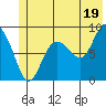 north, Middleton Island tide chart for Wednesday, June 19, 2024