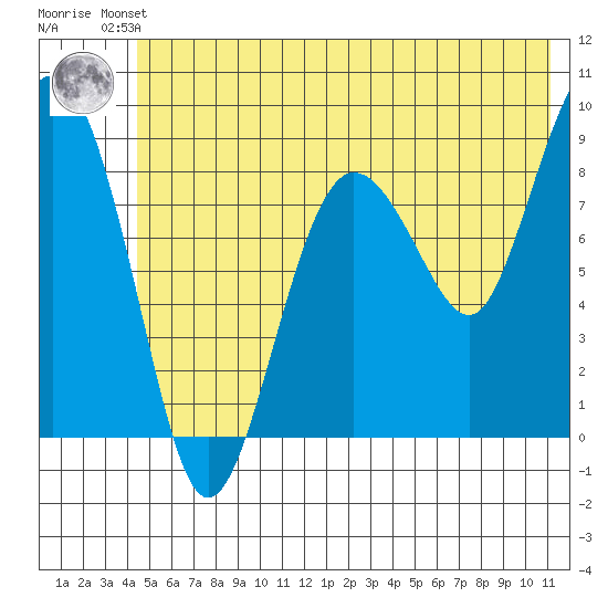 north, Middleton Island tide chart for Friday, June 21, 2024