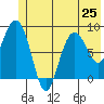 north, Middleton Island tide chart for Tuesday, June 25, 2024