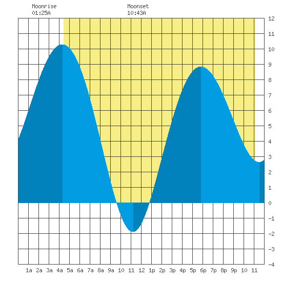 north, Middleton Island tide chart for Wednesday, June 26, 2024