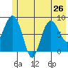 north, Middleton Island tide chart for Wednesday, June 26, 2024