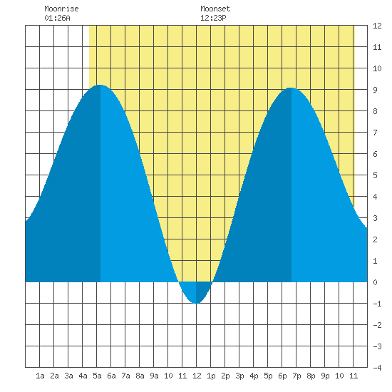 north, Middleton Island tide chart for Thursday, June 27, 2024