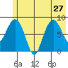 north, Middleton Island tide chart for Thursday, June 27, 2024