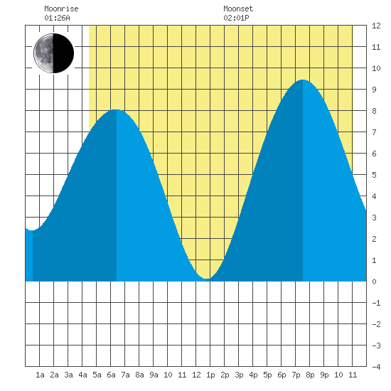 north, Middleton Island tide chart for Friday, June 28, 2024