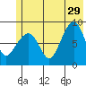 north, Middleton Island tide chart for Saturday, June 29, 2024