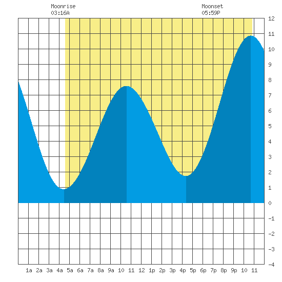 north, Middleton Island tide chart for Sunday, June 2, 2024