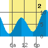 north, Middleton Island tide chart for Sunday, June 2, 2024