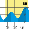 north, Middleton Island tide chart for Sunday, June 30, 2024