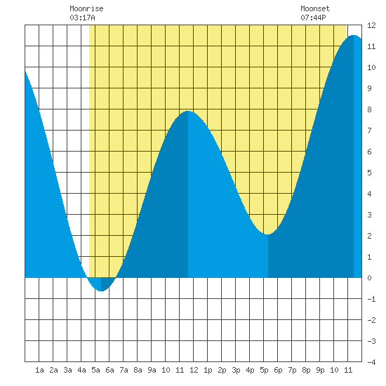 north, Middleton Island tide chart for Monday, June 3, 2024