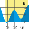 north, Middleton Island tide chart for Monday, June 3, 2024