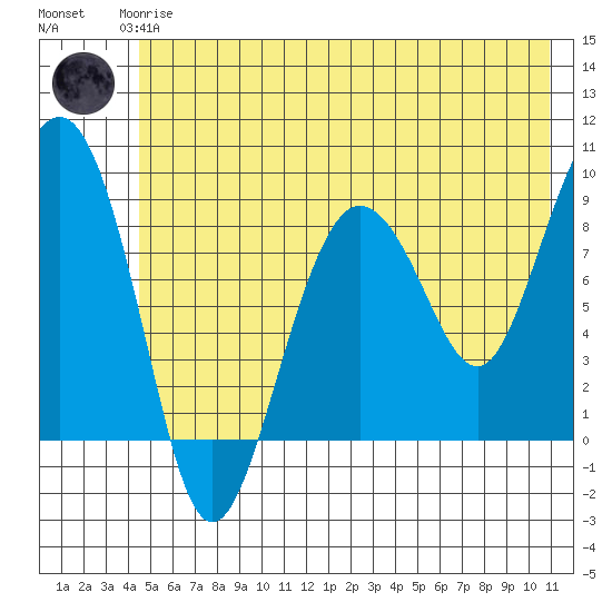 north, Middleton Island tide chart for Thursday, June 6, 2024