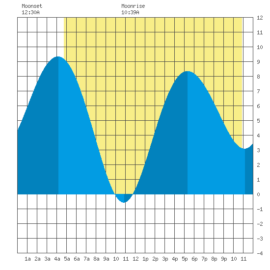 north, Middleton Island tide chart for Wednesday, July 10, 2024