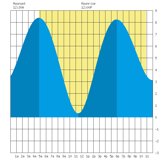 north, Middleton Island tide chart for Thursday, July 11, 2024