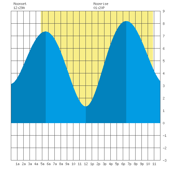 north, Middleton Island tide chart for Friday, July 12, 2024