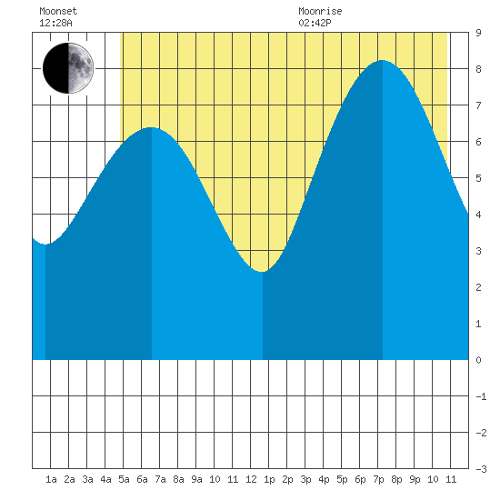 north, Middleton Island tide chart for Saturday, July 13, 2024