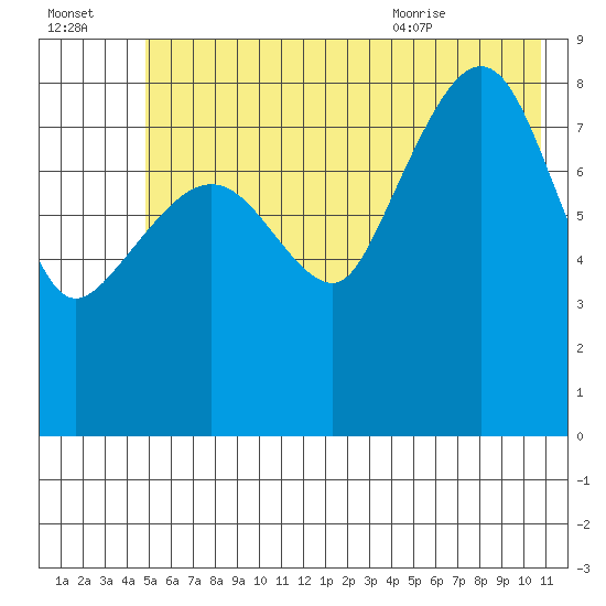 north, Middleton Island tide chart for Sunday, July 14, 2024