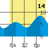 north, Middleton Island tide chart for Sunday, July 14, 2024
