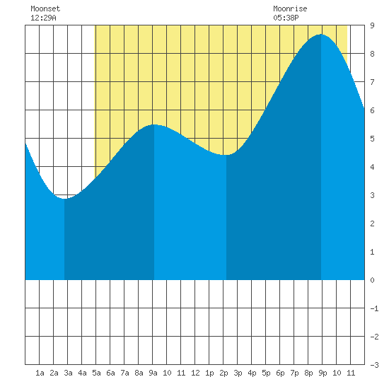 north, Middleton Island tide chart for Monday, July 15, 2024