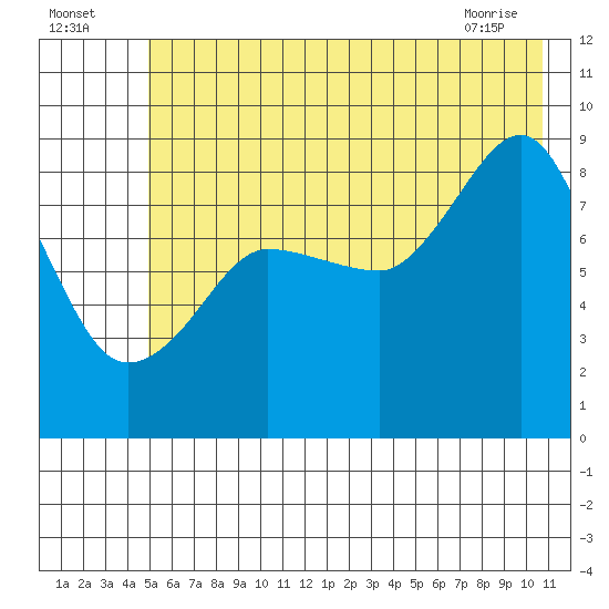 north, Middleton Island tide chart for Tuesday, July 16, 2024