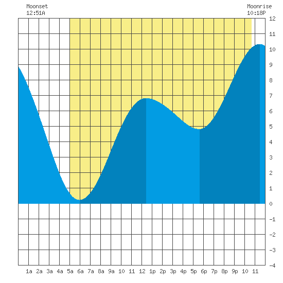 north, Middleton Island tide chart for Thursday, July 18, 2024