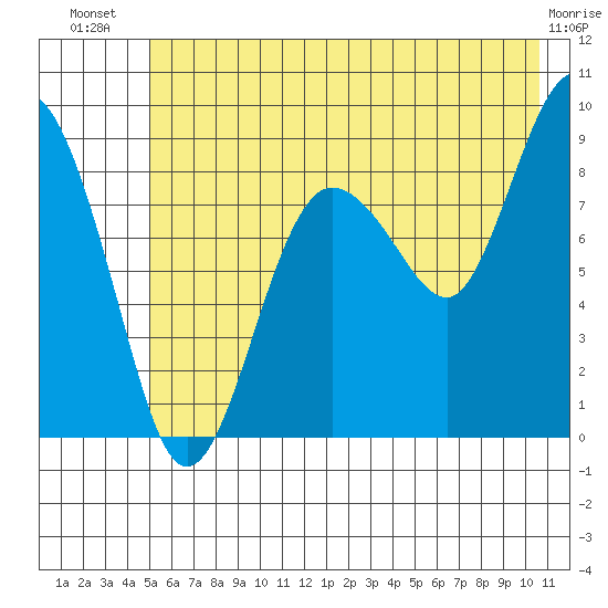 north, Middleton Island tide chart for Friday, July 19, 2024