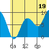 north, Middleton Island tide chart for Friday, July 19, 2024