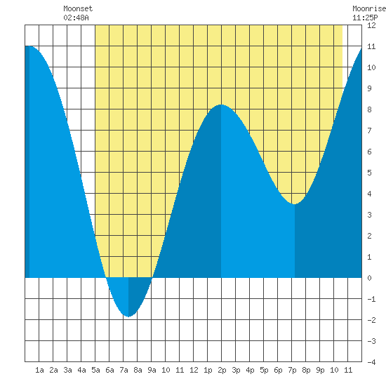 north, Middleton Island tide chart for Saturday, July 20, 2024