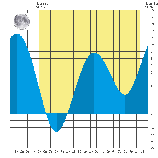 north, Middleton Island tide chart for Sunday, July 21, 2024