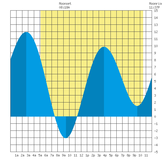 north, Middleton Island tide chart for Tuesday, July 23, 2024