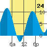 north, Middleton Island tide chart for Wednesday, July 24, 2024