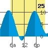 north, Middleton Island tide chart for Thursday, July 25, 2024