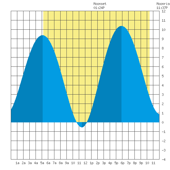 north, Middleton Island tide chart for Friday, July 26, 2024
