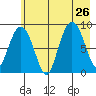 north, Middleton Island tide chart for Friday, July 26, 2024