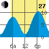 north, Middleton Island tide chart for Saturday, July 27, 2024