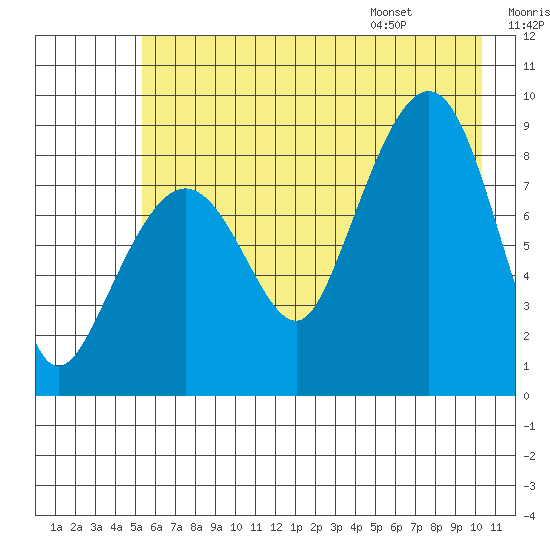 north, Middleton Island tide chart for Sunday, July 28, 2024