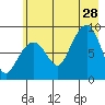 north, Middleton Island tide chart for Sunday, July 28, 2024
