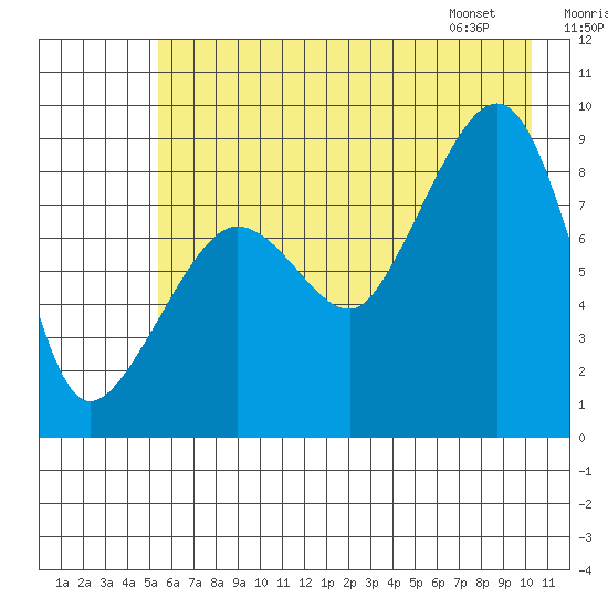 north, Middleton Island tide chart for Monday, July 29, 2024