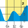 north, Middleton Island tide chart for Tuesday, July 2, 2024