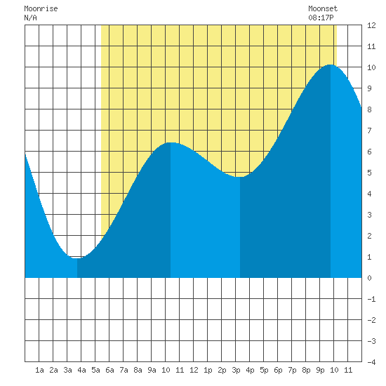north, Middleton Island tide chart for Tuesday, July 30, 2024