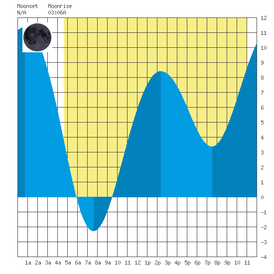 north, Middleton Island tide chart for Friday, July 5, 2024
