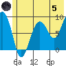 north, Middleton Island tide chart for Friday, July 5, 2024