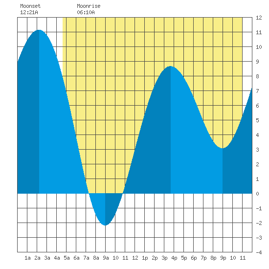 north, Middleton Island tide chart for Sunday, July 7, 2024