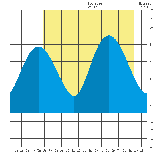 north, Middleton Island tide chart for Saturday, August 10, 2024