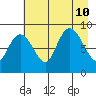 north, Middleton Island tide chart for Saturday, August 10, 2024